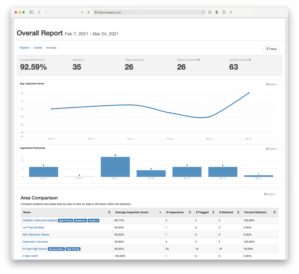 Quality assurance reporting dashboard